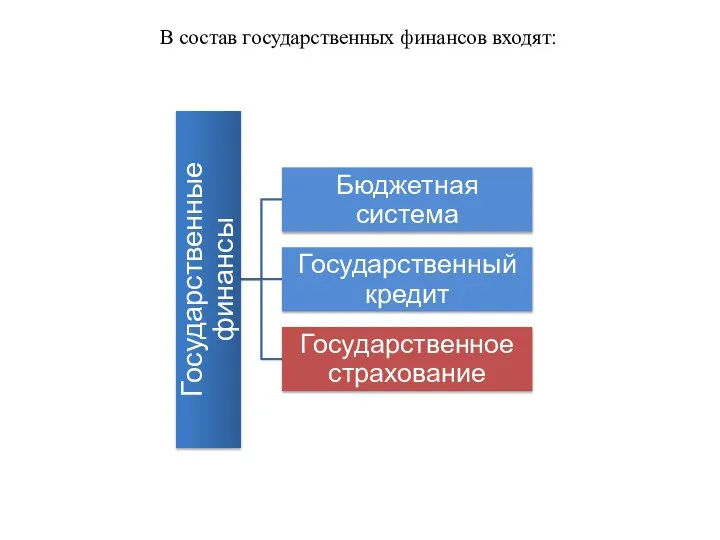 В состав государственных финансов входят: