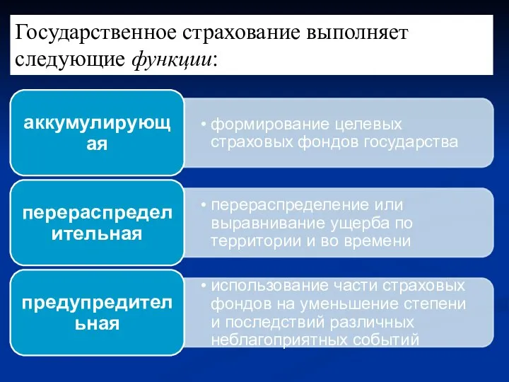 Государственное страхование выполняет следующие функции: