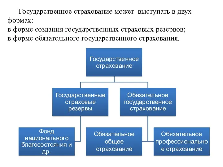 Государственное страхование может выступать в двух формах: в форме создания государственных страховых