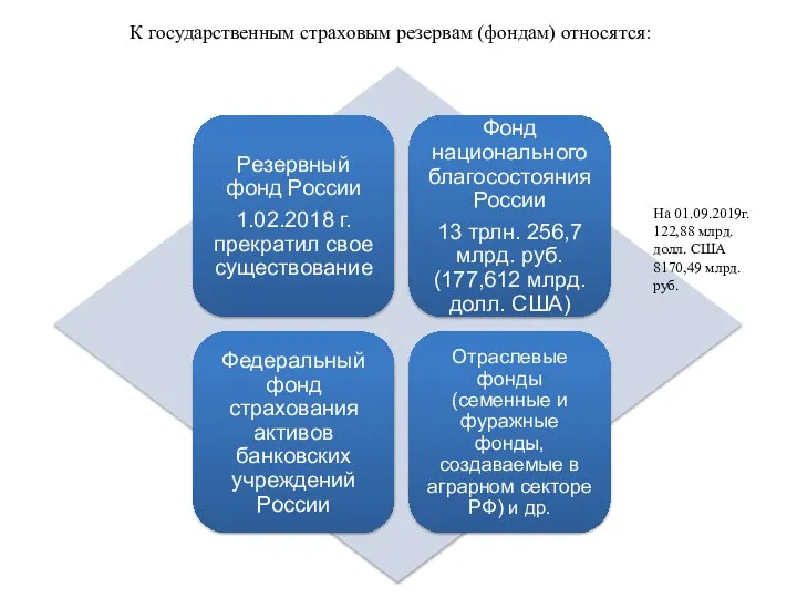 К государственным страховым резервам (фондам) относятся: На 01.09.2019г. 122,88 млрд. долл. США 8170,49 млрд. руб.