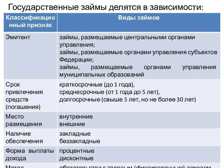 Государственные займы делятся в зависимости: