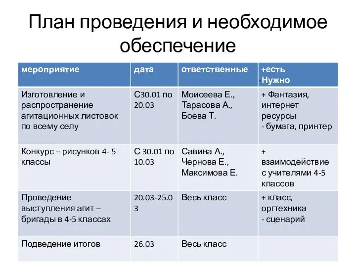 План проведения и необходимое обеспечение