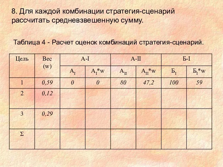 8. Для каждой комбинации стратегия-сценарий рассчитать средневзвешенную сумму. Таблица 4 - Расчет оценок комбинаций стратегия-сценарий.