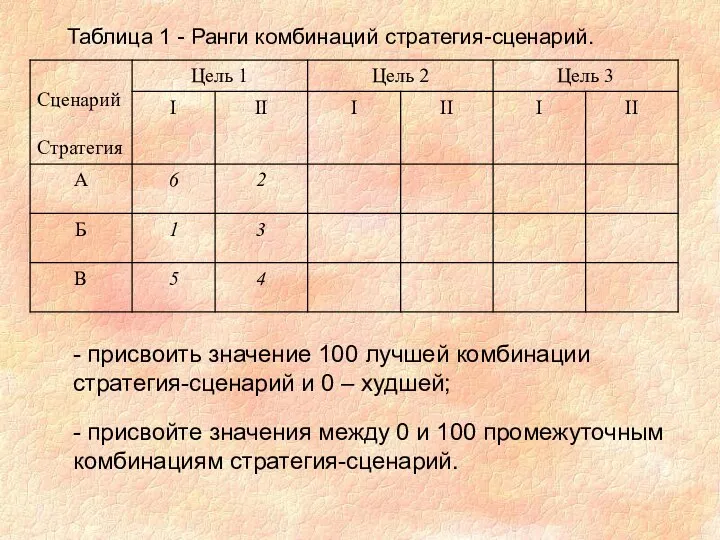 Таблица 1 - Ранги комбинаций стратегия-сценарий. - присвоить значение 100 лучшей комбинации