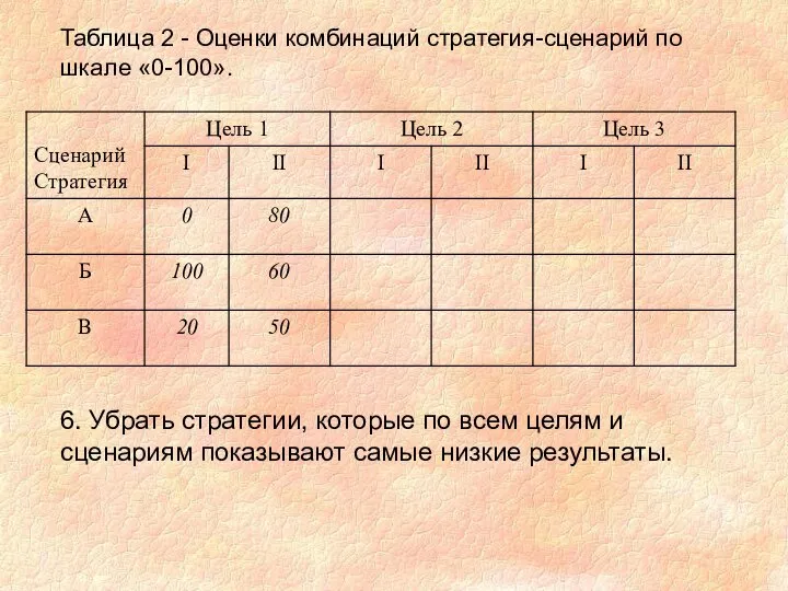 Таблица 2 - Оценки комбинаций стратегия-сценарий по шкале «0-100». 6. Убрать стратегии,