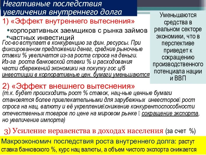 Негативные последствия увеличения внутреннего долга 1) «Эффект внутреннего вытеснения» корпоративных заемщиков с