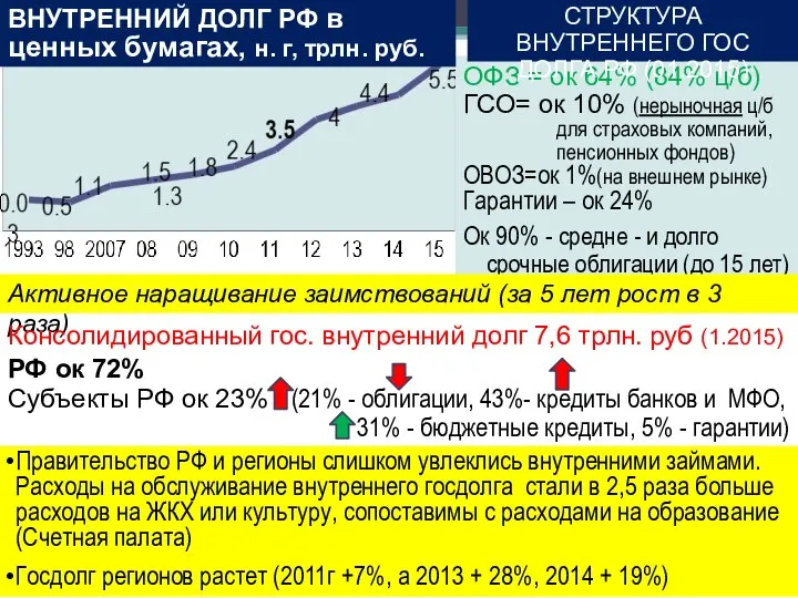 ОФЗ = ок 64% (84% ц/б) ГСО= ок 10% (нерыночная ц/б для