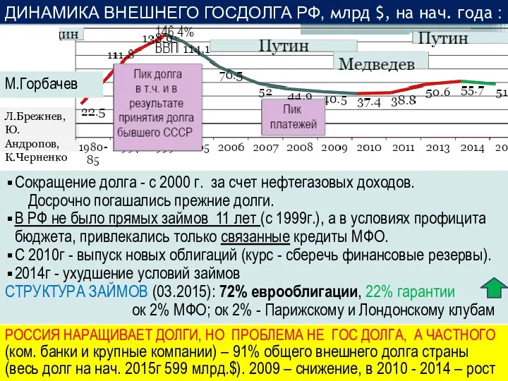 Л.Брежнев, Ю.Андропов, К.Черненко Сокращение долга - с 2000 г. за счет нефтегазовых