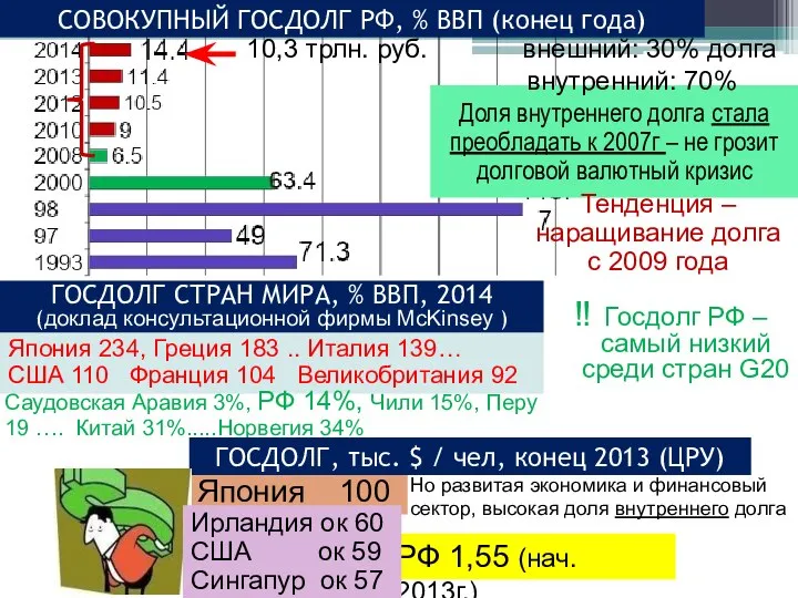 СОВОКУПНЫЙ ГОСДОЛГ РФ, % ВВП (конец года) Доля внутреннего долга стала преобладать