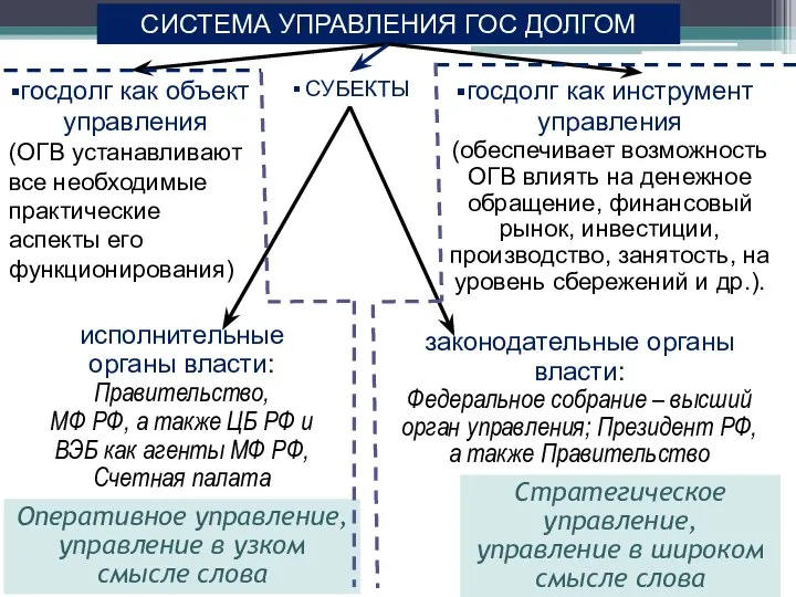 СИСТЕМА УПРАВЛЕНИЯ ГОС ДОЛГОМ госдолг как объект управления (ОГВ устанавливают все необходимые