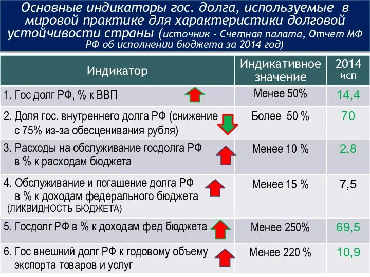 Основные индикаторы гос. долга, используемые в мировой практике для характеристики долговой устойчивости