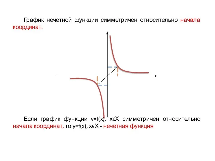 График нечетной функции симметричен относительно начала координат. Если график функции y=f(x), хϵХ