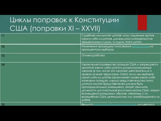 Циклы поправок к Конституции США (поправки XI – XXVII)