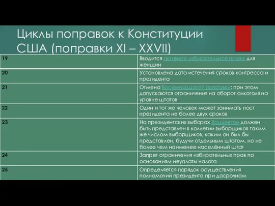 Циклы поправок к Конституции США (поправки XI – XXVII)