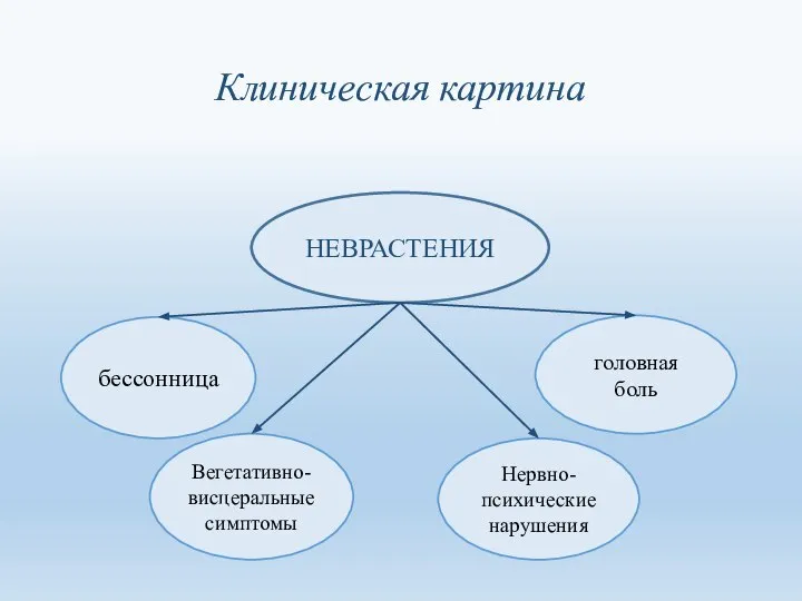 Клиническая картина НЕВРАСТЕНИЯ бессонница головная боль Вегетативно-висцеральные симптомы Нервно-психические нарушения