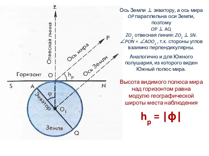 Ось Земли ⊥ экватору, а ось мира OP параллельна оси Земли, поэтому