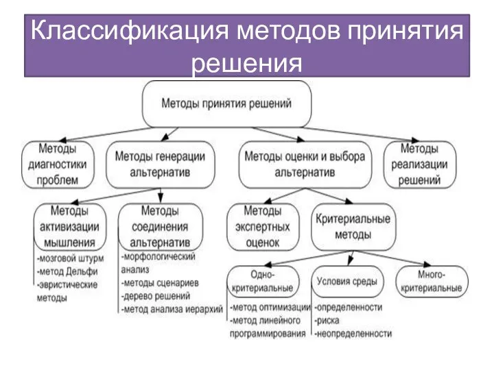 Классификация методов принятия решения