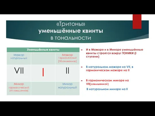 «Тритоны» уменьшённые квинты в тональности И в Мажоре и в Миноре уменьшённые