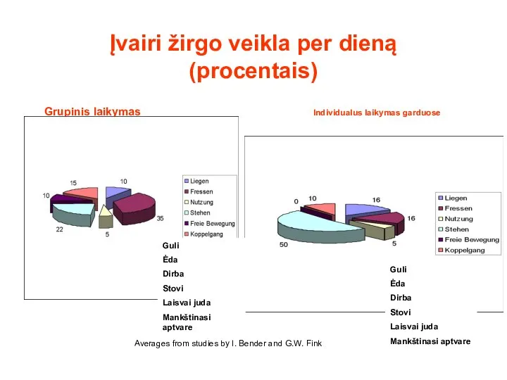 Įvairi žirgo veikla per dieną (procentais) Grupinis laikymas Individualus laikymas garduose Grupinis