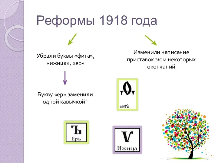 Реформы 1918 года Убрали буквы «фита», «ижица», «ер» Букву «ер» заменили одной