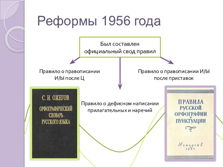 Реформы 1956 года Был составлен официальный свод правил Правило о правописании И/Ы