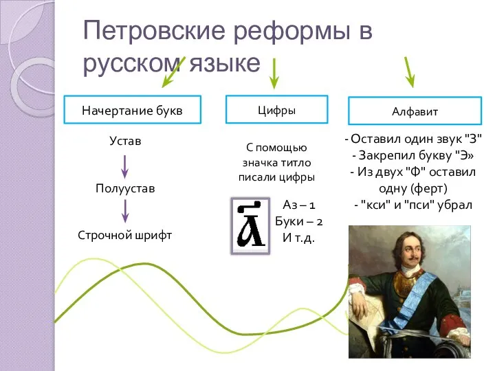 Петровские реформы в русском языке Начертание букв Устав Полуустав Строчной шрифт Цифры