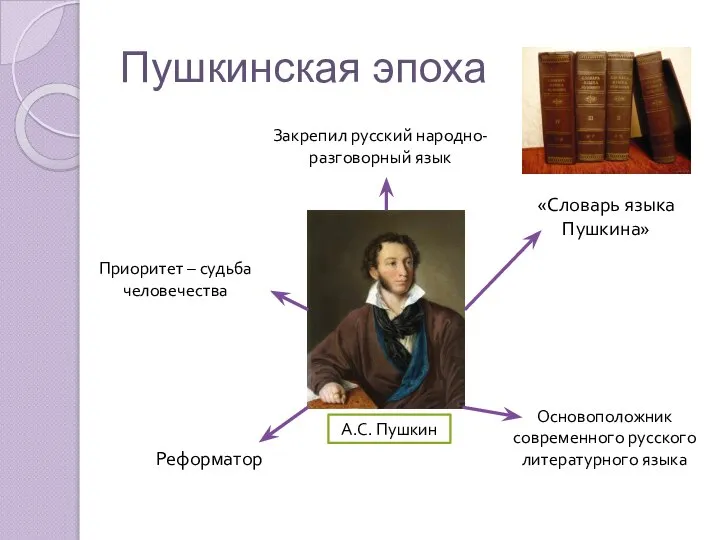 Пушкинская эпоха Закрепил русский народно-разговорный язык Основоположник современного русского литературного языка Приоритет