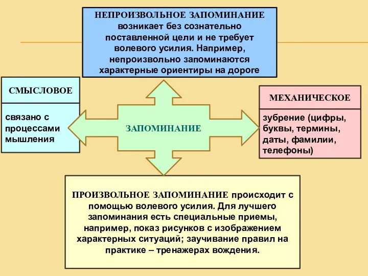 НЕПРОИЗВОЛЬНОЕ ЗАПОМИНАНИЕ возникает без сознательно поставленной цели и не требует волевого усилия.