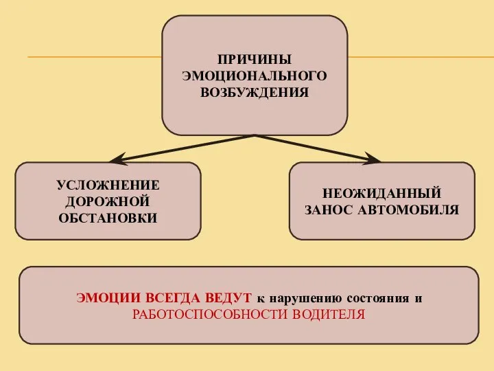 ПРИЧИНЫ ЭМОЦИОНАЛЬНОГО ВОЗБУЖДЕНИЯ УСЛОЖНЕНИЕ ДОРОЖНОЙ ОБСТАНОВКИ НЕОЖИДАННЫЙ ЗАНОС АВТОМОБИЛЯ ЭМОЦИИ ВСЕГДА ВЕДУТ