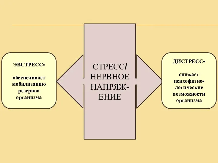 СТРЕСС/ НЕРВНОЕ НАПРЯЖ-ЕНИЕ ЭВСТРЕСС- обеспечивает мобилизацию резервов организма ДИСТРЕСС- снижает психофизио- логические возможности организма