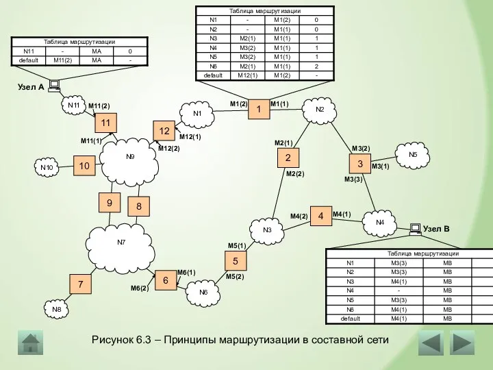 Рисунок 6.3 – Принципы маршрутизации в составной сети