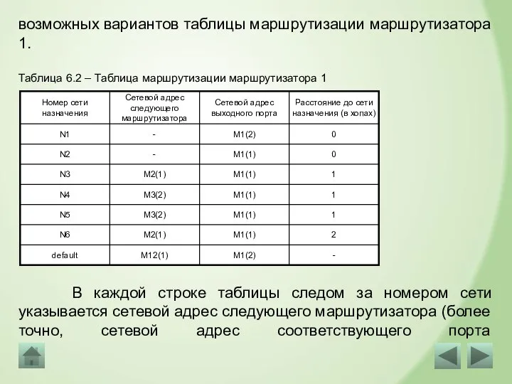 возможных вариантов таблицы маршрутизации маршрутизатора 1. Таблица 6.2 – Таблица маршрутизации маршрутизатора