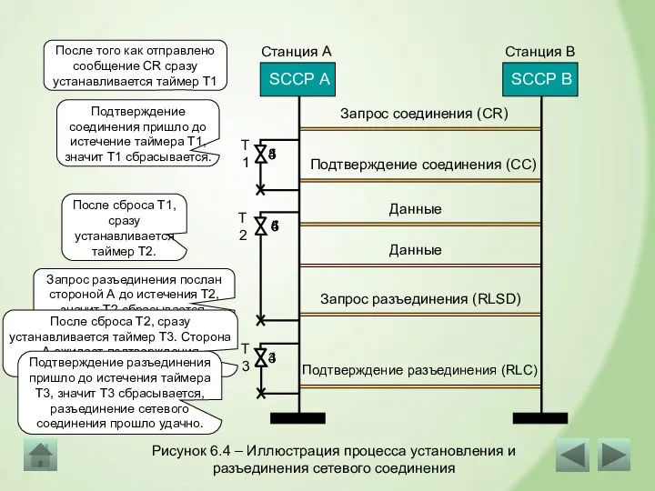 После сброса Т1, сразу устанавливается таймер Т2. Запрос соединения (CR) Подтверждение соединения