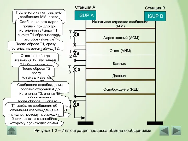 Ответ пришёл до истечения Т2, это значит Т2 сбрасывается. 5 4 3