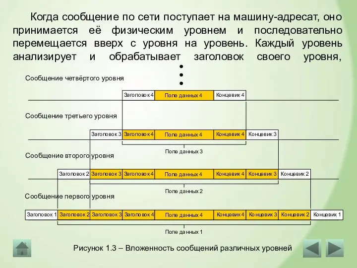 Когда сообщение по сети поступает на машину-адресат, оно принимается её физическим уровнем