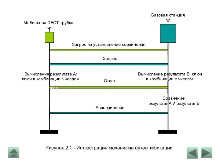 Рисунок 2.1 - Иллюстрация механизма аутентификации Запрос на установление соединения Мобильная DECT-трубка