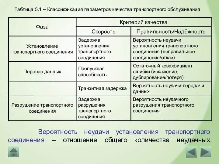 Таблица 5.1 – Классификация параметров качества транспортного обслуживания Вероятность неудачи установления транспортного