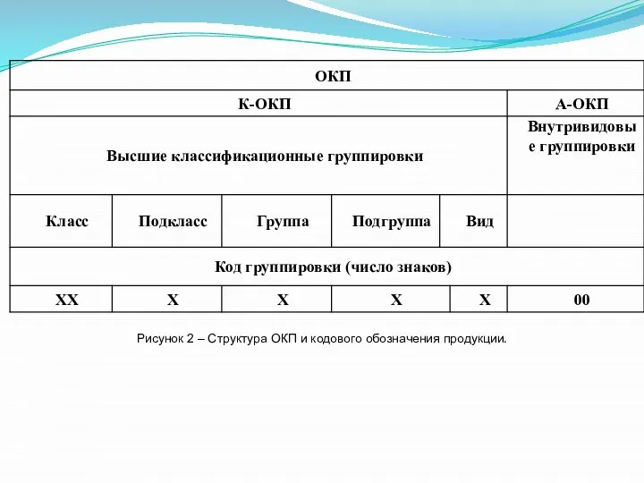 Рисунок 2 – Структура ОКП и кодового обозначения продукции.