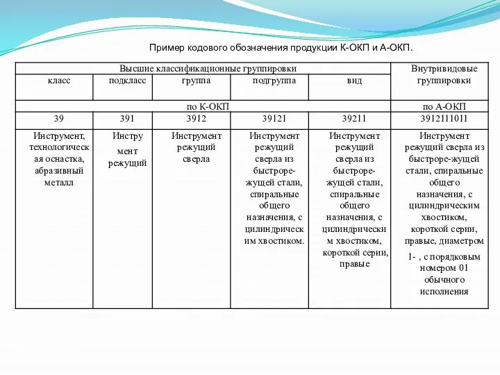 Пример кодового обозначения продукции К-ОКП и А-ОКП.