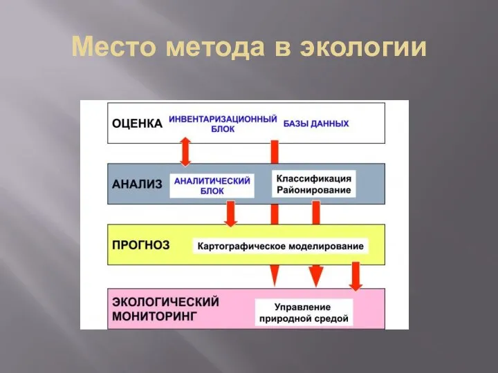 Место метода в экологии