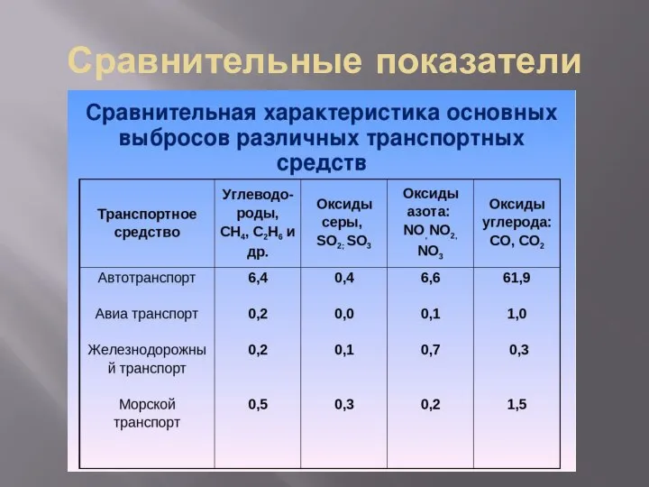 Сравнительные показатели