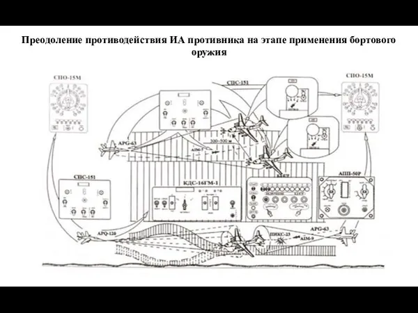 Преодоление противодействия ИА противника на этапе применения бортового оружия