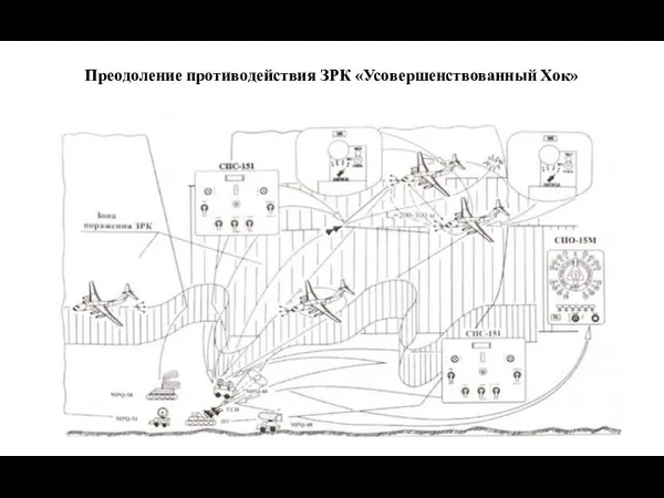 Преодоление противодействия ЗРК «Усовершенствованный Хок»