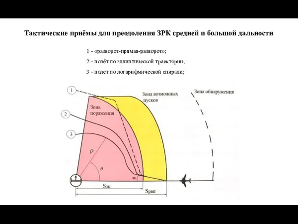 Тактические приёмы для преодоления ЗРК средней и большой дальности 1 - «разворот-прямая-разворот»;