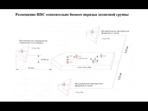 Размещение ИПС относительно боевого порядка десантной группы