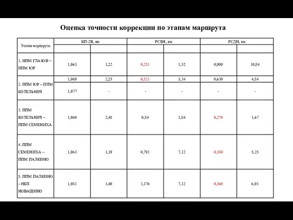 Оценка точности коррекции по этапам маршрута