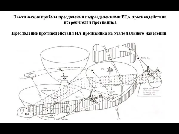 Тактические приёмы преодоления подразделениями ВТА противодействия истребителей противника Преодоление противодействия ИА противника на этапе дальнего наведения