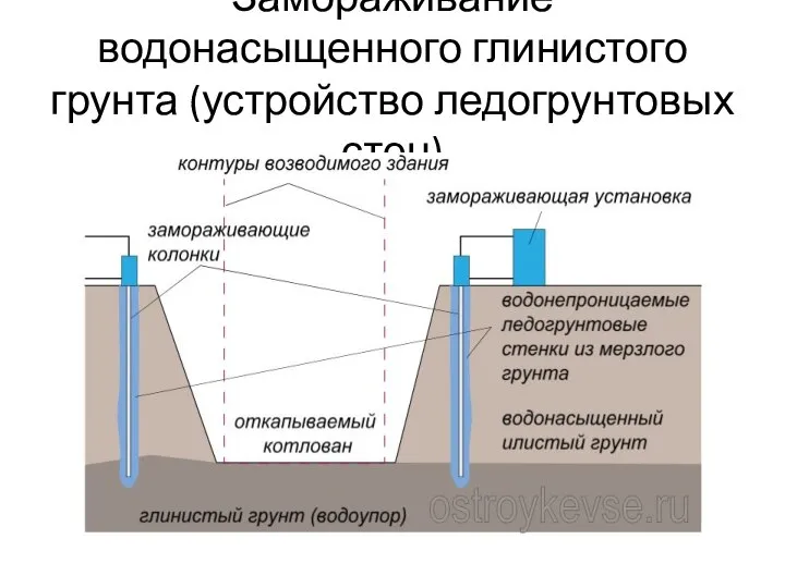 Замораживание водонасыщенного глинистого грунта (устройство ледогрунтовых стен)