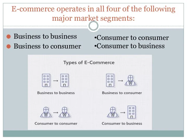 E-commerce operates in all four of the following major market segments: Business