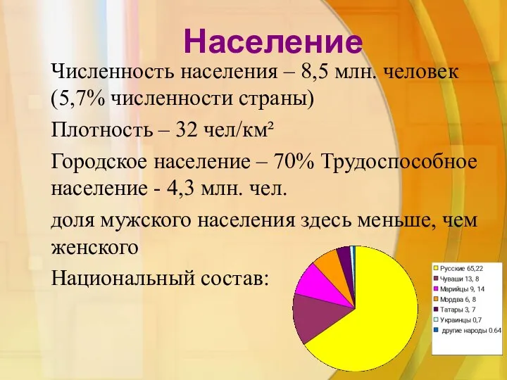 Население Численность населения – 8,5 млн. человек (5,7% численности страны) Плотность –